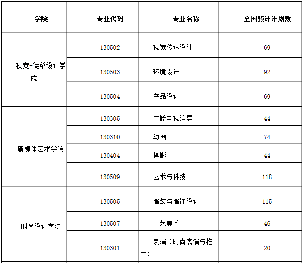 上海视觉艺术学院2019年艺术类服装表演招生简章