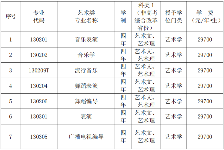 大连艺术学院招生人数图片